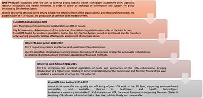 Towards a European harmonization of health technology assessment recommendations executive paper of European regulatory conference focused on the EU commission proposal to harmonize HTA